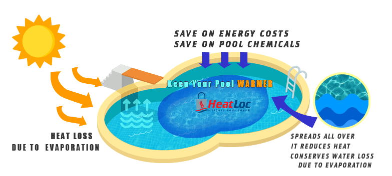 How HeatLoc Liquid Cover Works