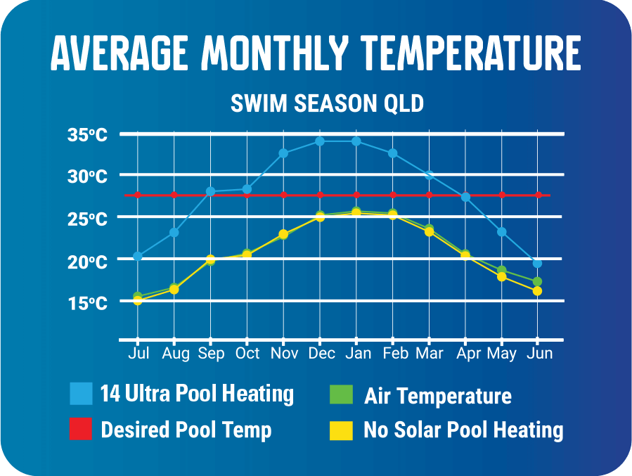 average monthly pool temperature