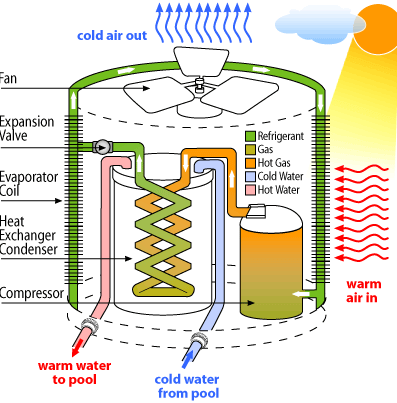 how a pool heat pump works